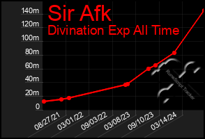 Total Graph of Sir Afk