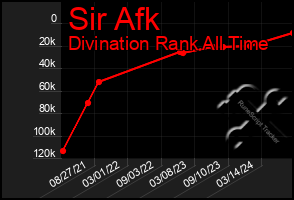 Total Graph of Sir Afk