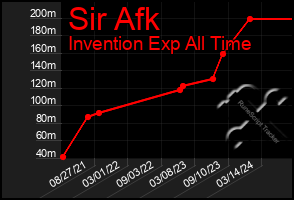 Total Graph of Sir Afk
