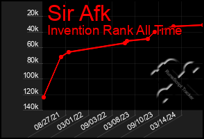 Total Graph of Sir Afk
