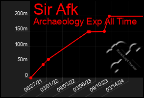 Total Graph of Sir Afk