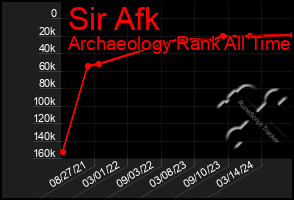 Total Graph of Sir Afk