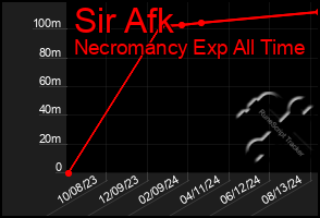 Total Graph of Sir Afk