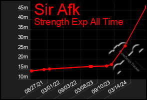 Total Graph of Sir Afk