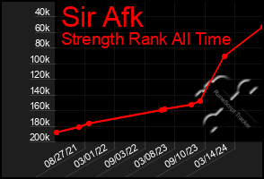 Total Graph of Sir Afk