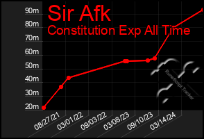 Total Graph of Sir Afk