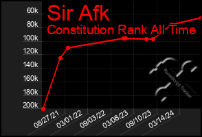 Total Graph of Sir Afk