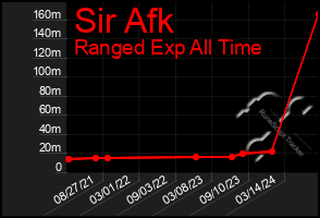 Total Graph of Sir Afk
