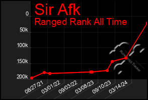 Total Graph of Sir Afk