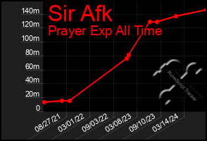 Total Graph of Sir Afk
