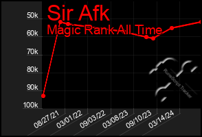 Total Graph of Sir Afk