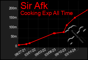 Total Graph of Sir Afk