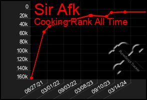 Total Graph of Sir Afk