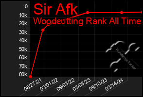Total Graph of Sir Afk