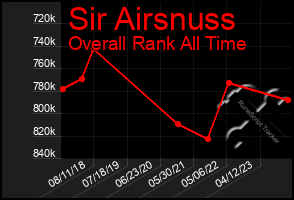 Total Graph of Sir Airsnuss