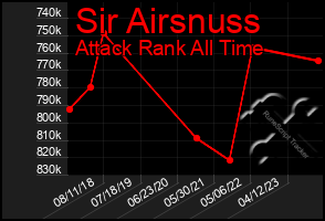 Total Graph of Sir Airsnuss