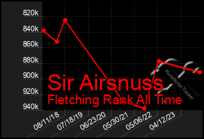 Total Graph of Sir Airsnuss