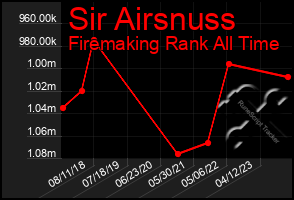 Total Graph of Sir Airsnuss