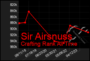 Total Graph of Sir Airsnuss