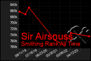 Total Graph of Sir Airsnuss