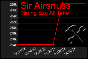 Total Graph of Sir Airsnuss