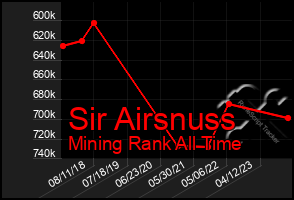 Total Graph of Sir Airsnuss