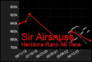 Total Graph of Sir Airsnuss