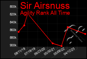 Total Graph of Sir Airsnuss