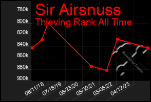 Total Graph of Sir Airsnuss