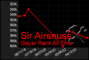 Total Graph of Sir Airsnuss