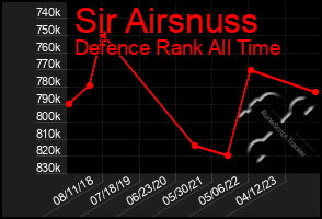 Total Graph of Sir Airsnuss