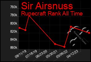 Total Graph of Sir Airsnuss