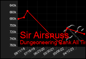 Total Graph of Sir Airsnuss