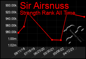 Total Graph of Sir Airsnuss