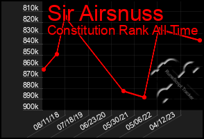 Total Graph of Sir Airsnuss