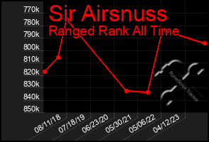 Total Graph of Sir Airsnuss