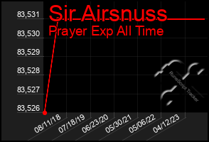 Total Graph of Sir Airsnuss