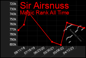 Total Graph of Sir Airsnuss