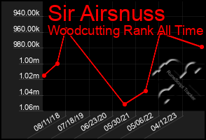 Total Graph of Sir Airsnuss