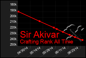 Total Graph of Sir Akivar