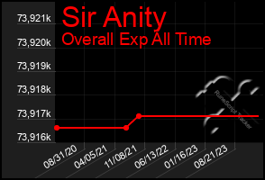 Total Graph of Sir Anity