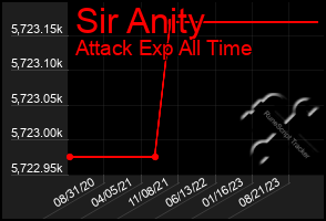 Total Graph of Sir Anity