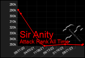 Total Graph of Sir Anity