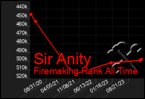 Total Graph of Sir Anity