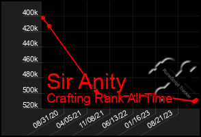 Total Graph of Sir Anity