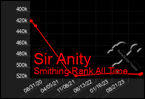 Total Graph of Sir Anity