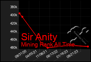 Total Graph of Sir Anity