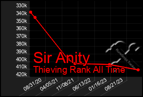 Total Graph of Sir Anity