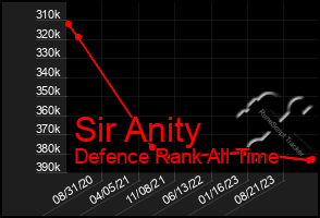 Total Graph of Sir Anity