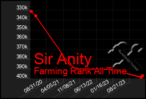 Total Graph of Sir Anity